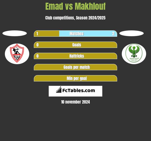 Emad vs Makhlouf h2h player stats