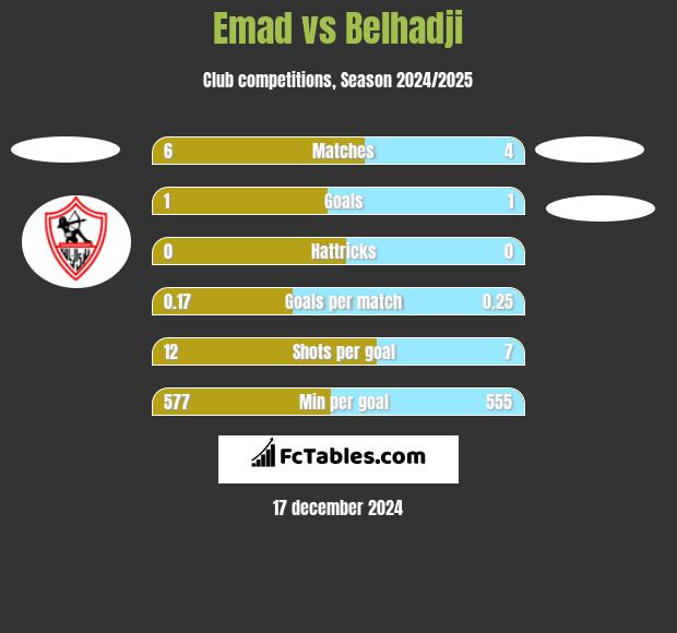 Emad vs Belhadji h2h player stats