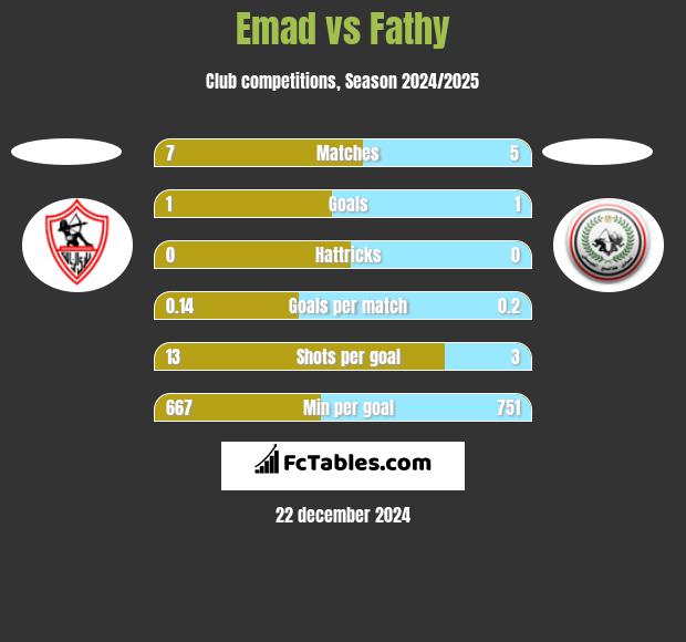 Emad vs Fathy h2h player stats