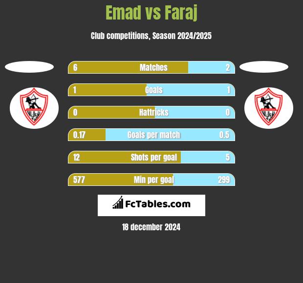 Emad vs Faraj h2h player stats