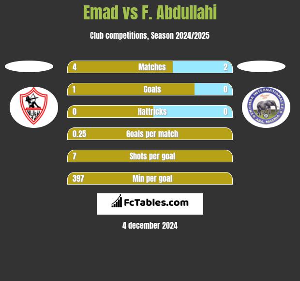 Emad vs F. Abdullahi h2h player stats