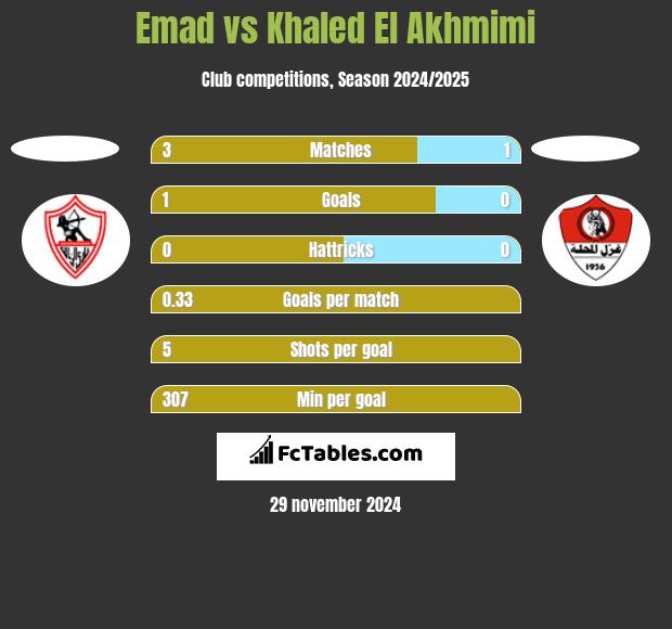 Emad vs Khaled El Akhmimi h2h player stats