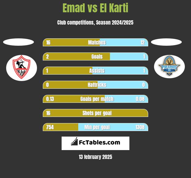 Emad vs El Karti h2h player stats