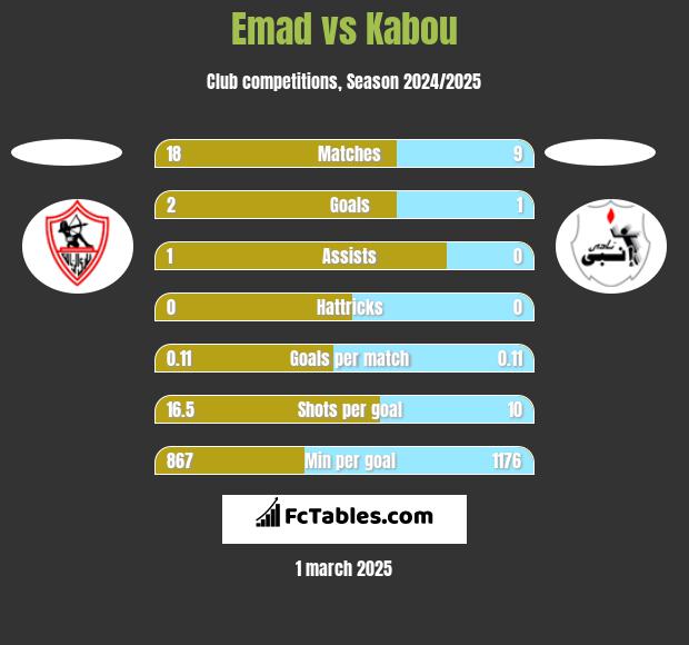 Emad vs Kabou h2h player stats