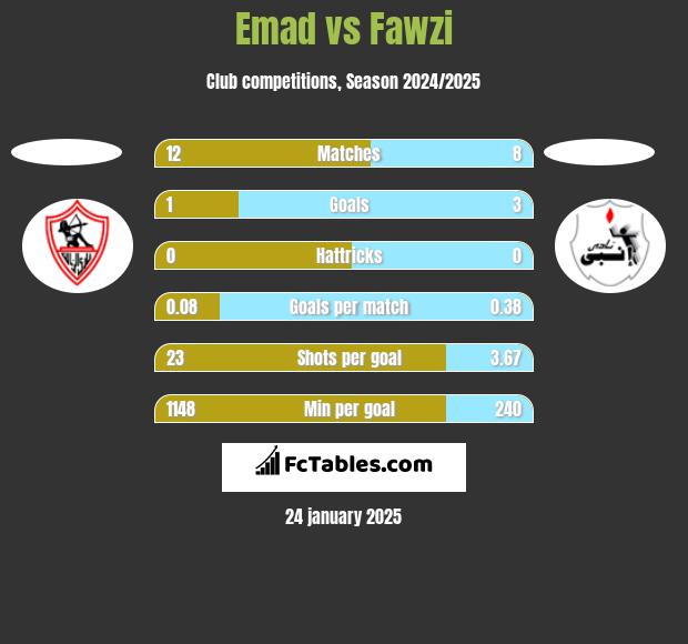 Emad vs Fawzi h2h player stats