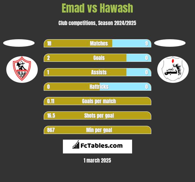 Emad vs Hawash h2h player stats