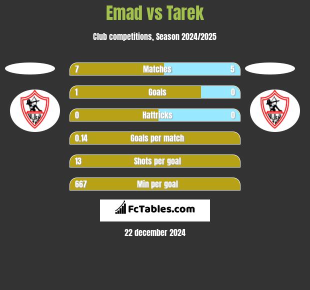 Emad vs Tarek h2h player stats