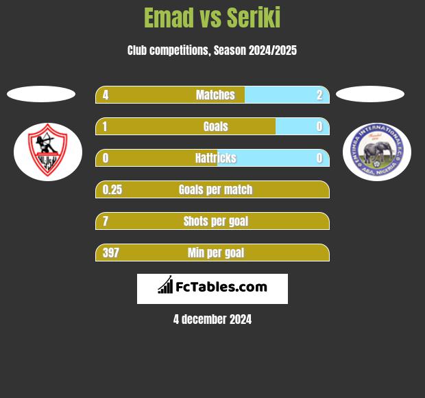 Emad vs Seriki h2h player stats