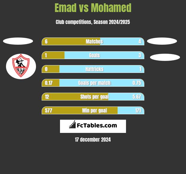 Emad vs Mohamed h2h player stats