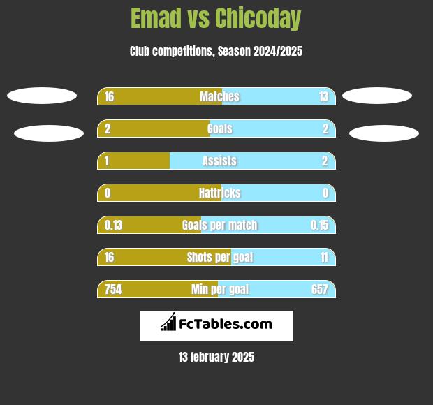 Emad vs Chicoday h2h player stats