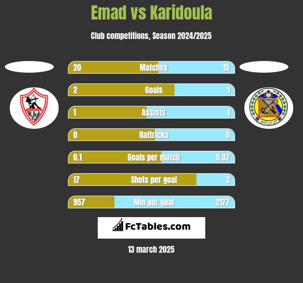 Emad vs Karidoula h2h player stats