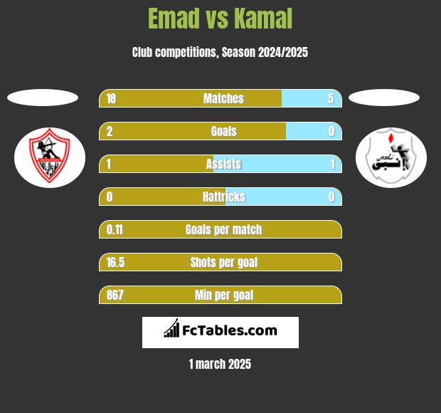 Emad vs Kamal h2h player stats