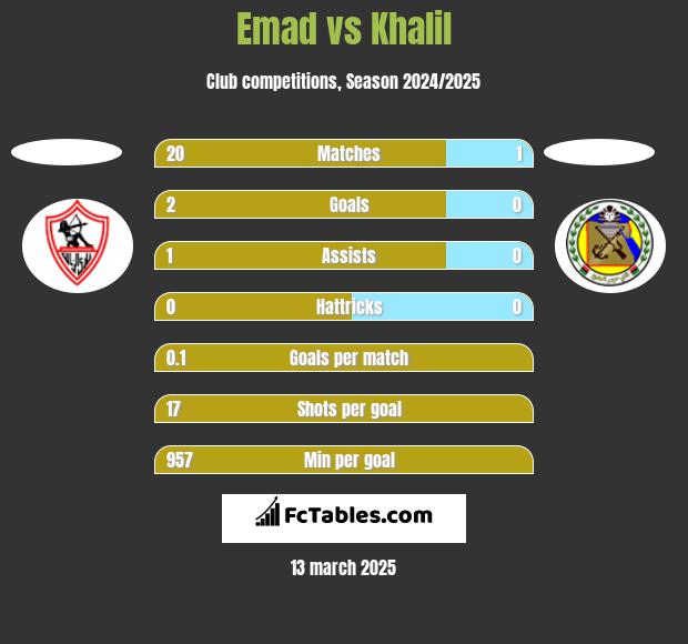 Emad vs Khalil h2h player stats