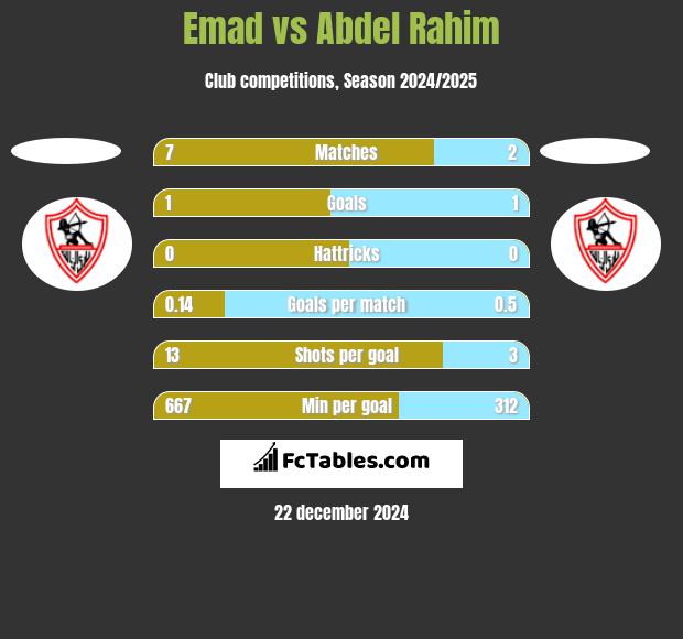 Emad vs Abdel Rahim h2h player stats