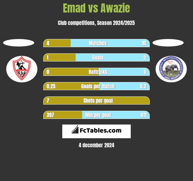 Emad vs Awazie h2h player stats