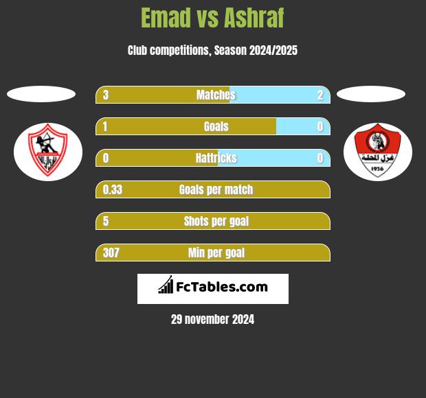 Emad vs Ashraf h2h player stats