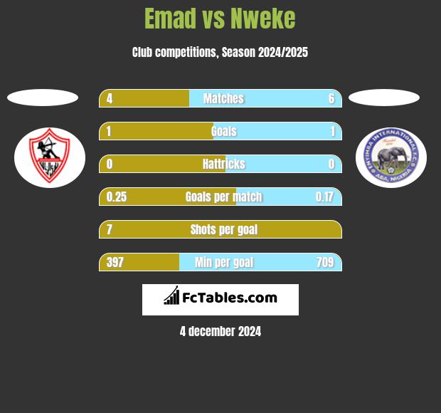 Emad vs Nweke h2h player stats