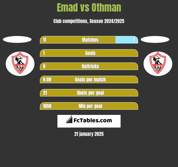 Emad vs Othman h2h player stats