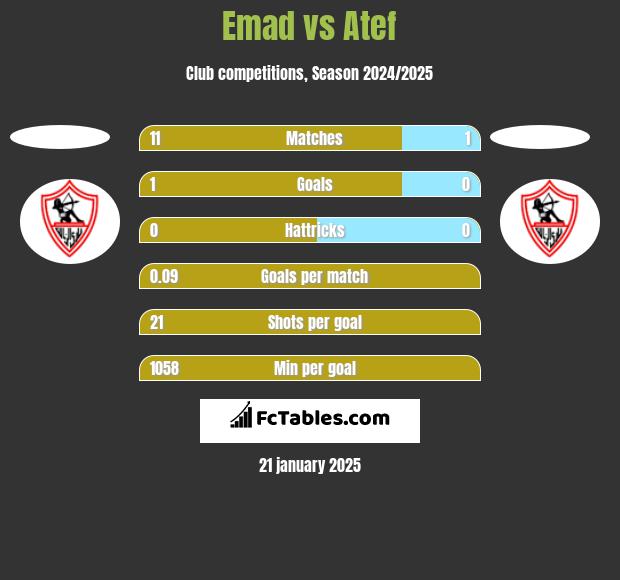 Emad vs Atef h2h player stats