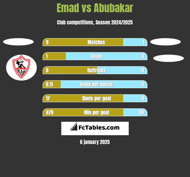 Emad vs Abubakar h2h player stats