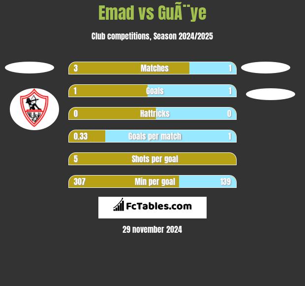 Emad vs GuÃ¨ye h2h player stats