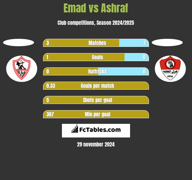 Emad vs Ashraf h2h player stats