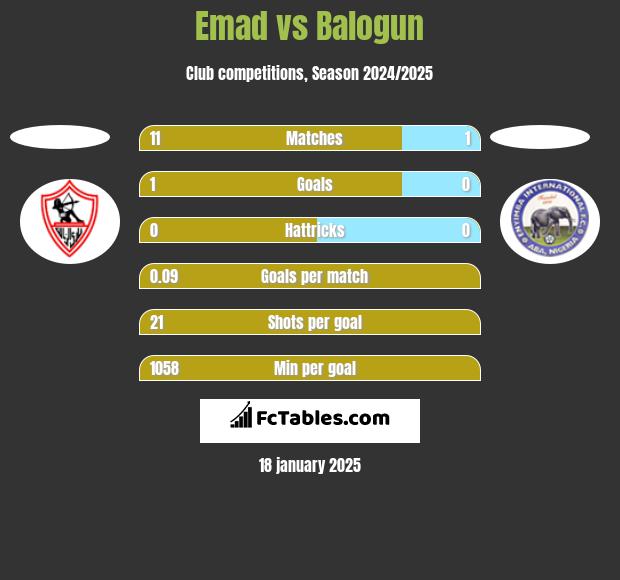 Emad vs Balogun h2h player stats