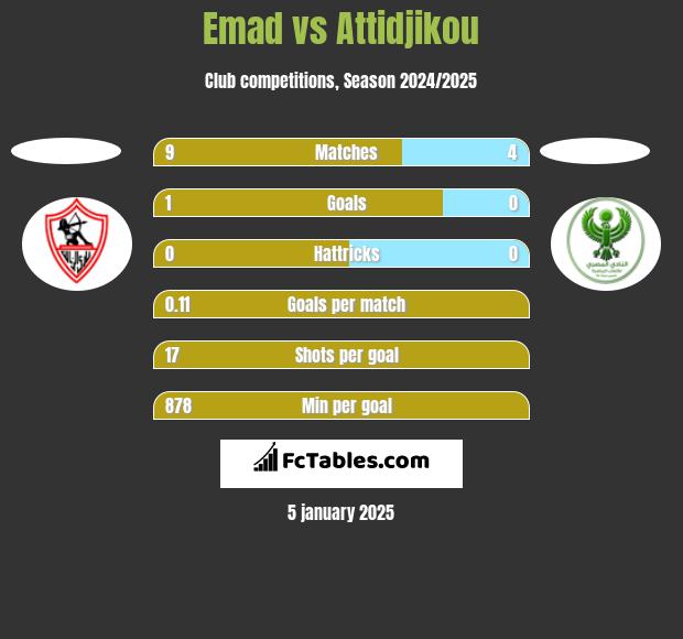 Emad vs Attidjikou h2h player stats