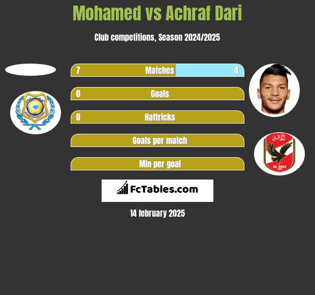 Mohamed vs Achraf Dari h2h player stats