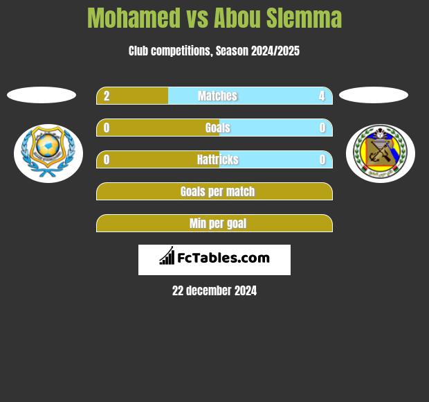 Mohamed vs Abou Slemma h2h player stats