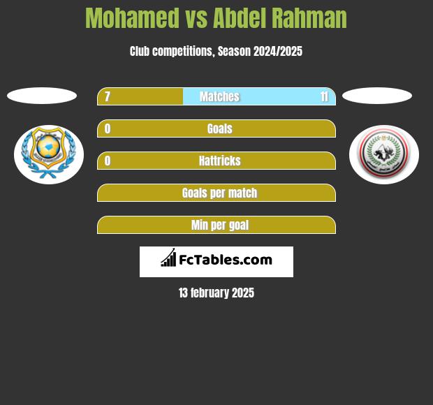 Mohamed vs Abdel Rahman h2h player stats