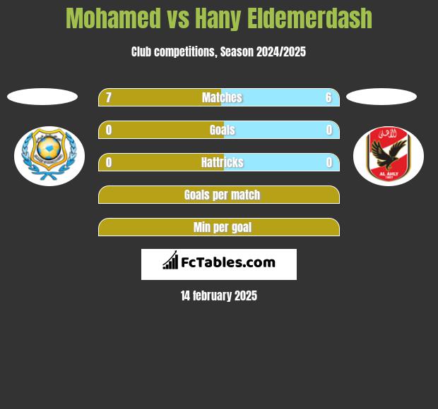 Mohamed vs Hany Eldemerdash h2h player stats