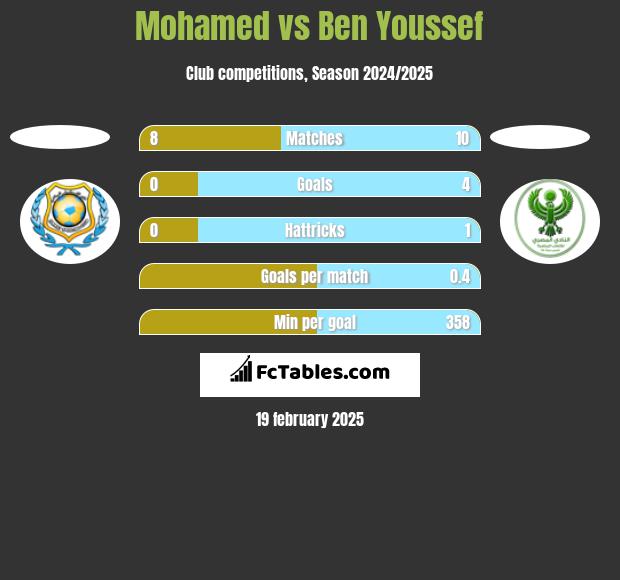 Mohamed vs Ben Youssef h2h player stats