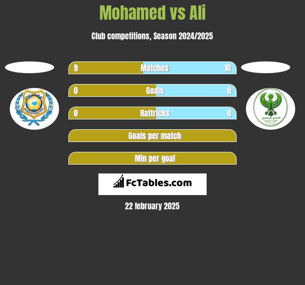 Mohamed vs Ali h2h player stats