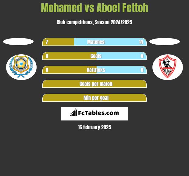 Mohamed vs Aboel Fettoh h2h player stats