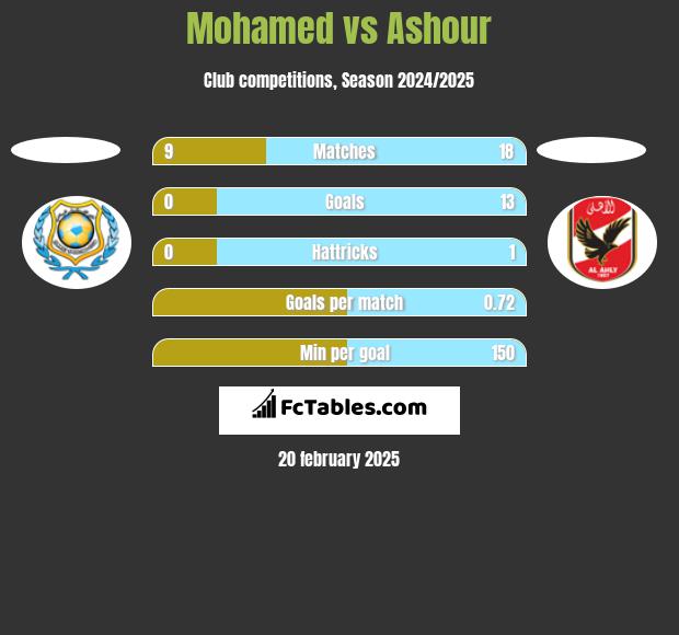 Mohamed vs Ashour h2h player stats