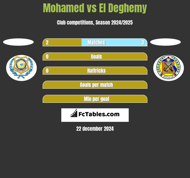 Mohamed vs El Deghemy h2h player stats