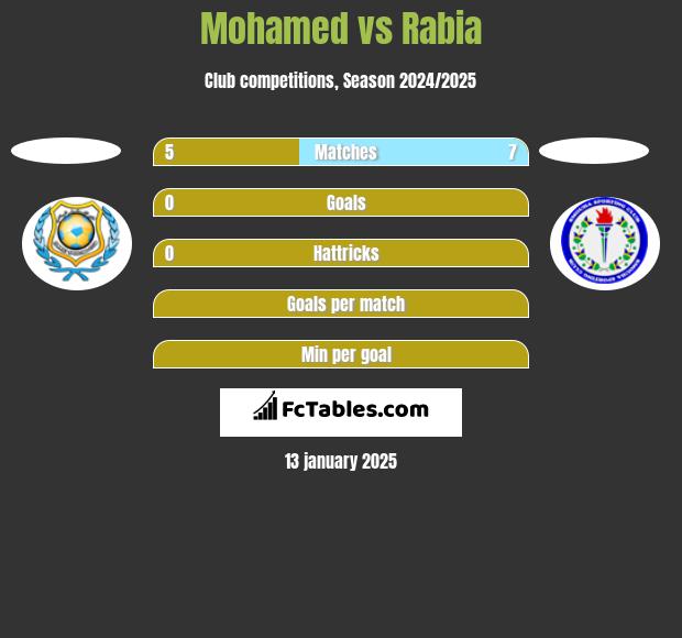 Mohamed vs Rabia h2h player stats