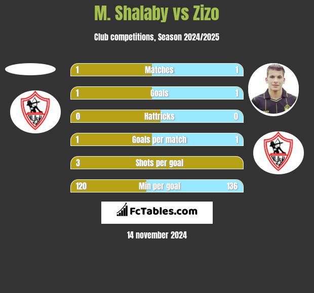 M. Shalaby vs Zizo h2h player stats