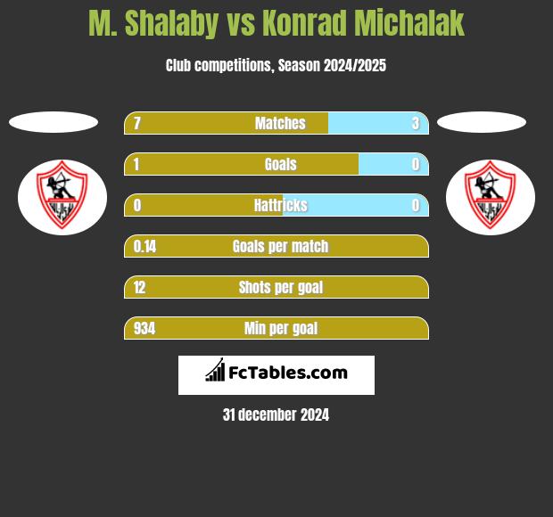 M. Shalaby vs Konrad Michalak h2h player stats