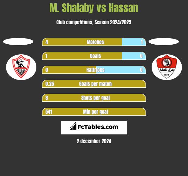 M. Shalaby vs Hassan h2h player stats