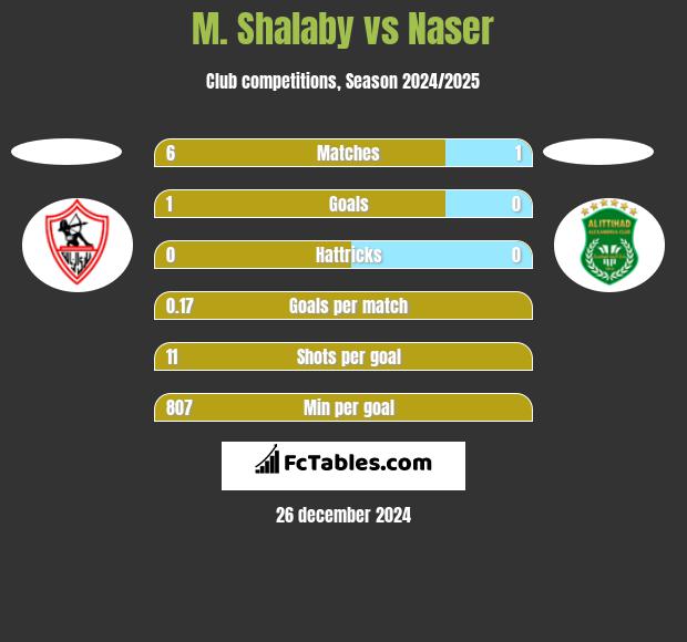 M. Shalaby vs Naser h2h player stats