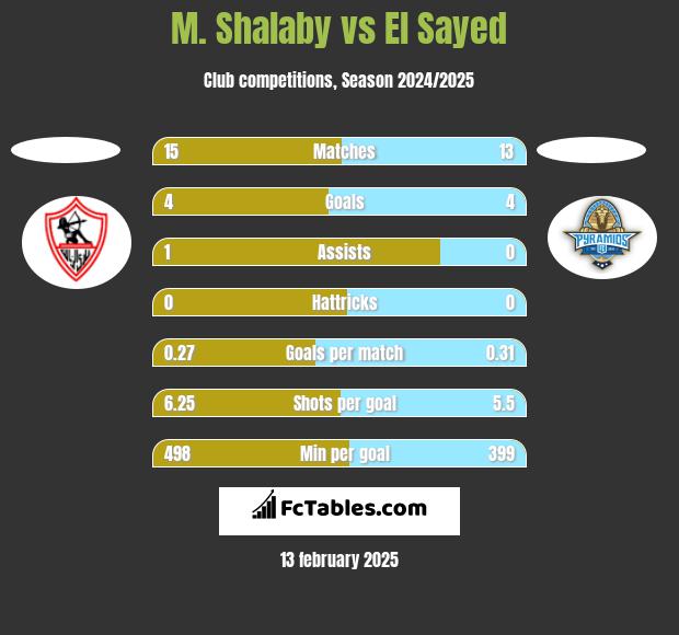 M. Shalaby vs El Sayed h2h player stats