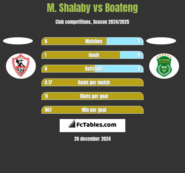 M. Shalaby vs Boateng h2h player stats