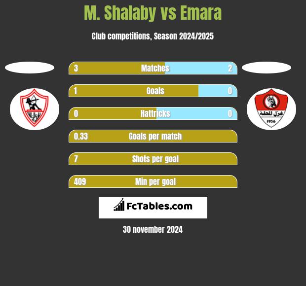 M. Shalaby vs Emara h2h player stats