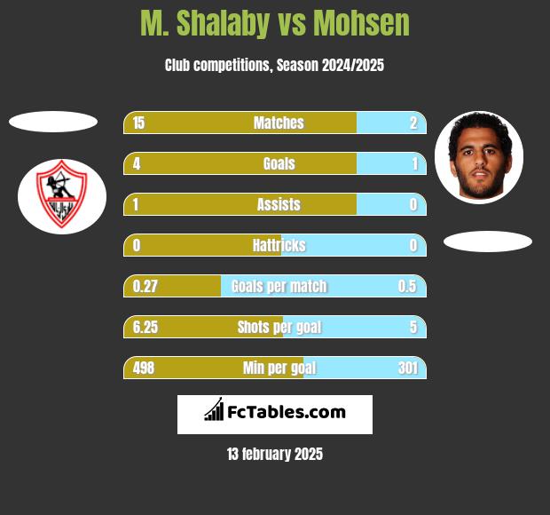 M. Shalaby vs Mohsen h2h player stats