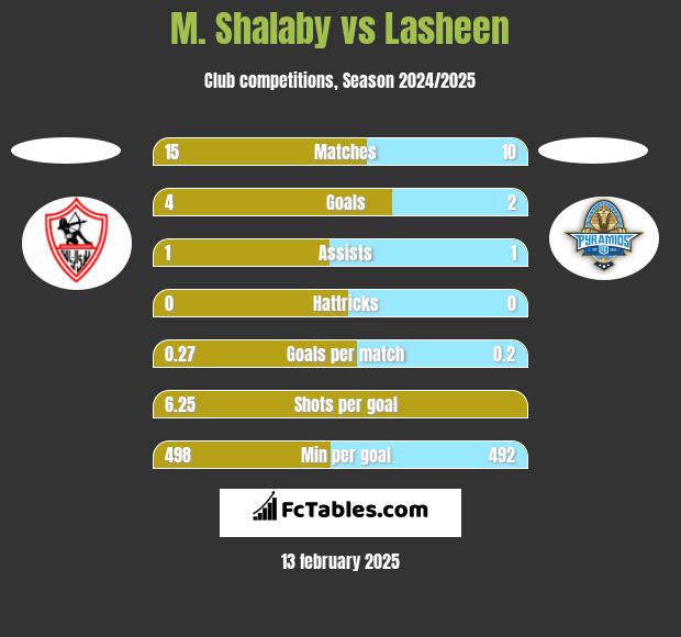 M. Shalaby vs Lasheen h2h player stats