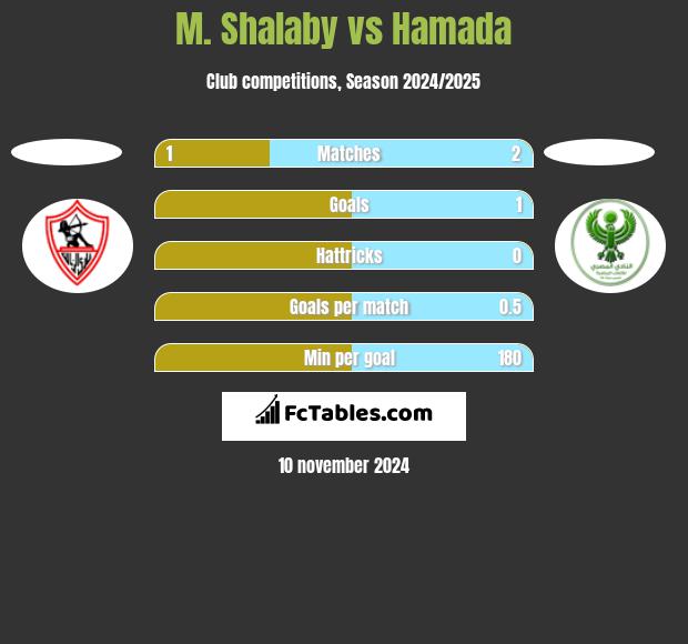 M. Shalaby vs Hamada h2h player stats