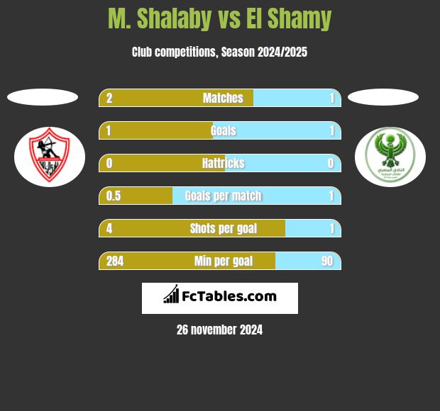 M. Shalaby vs El Shamy h2h player stats