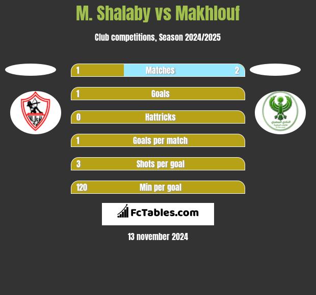 M. Shalaby vs Makhlouf h2h player stats